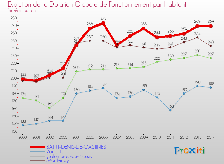 Evolution et montant de la dotation globale de fonctionnement par Habitant pour SAINT-DENIS-DE-GASTINES et les communes proches de 2000 à 2014. Comparaison des dotations globales de fonctionnement par habitant pour SAINT-DENIS-DE-GASTINES et les communes voisines de 2000 à 2014.