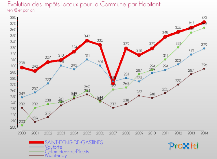 Evolution et montant des impôts locaux par Habitant pour SAINT-DENIS-DE-GASTINES et les communes proches de 2000 à 2014 Comparaison des impôts locaux par habitant pour SAINT-DENIS-DE-GASTINES et les communes voisines de 2000 à 2014