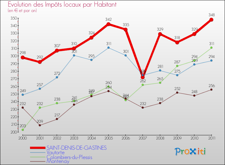 Evolution et montant des impôts locaux par Habitant pour SAINT-DENIS-DE-GASTINES et les communes proches Comparaison des impôts locaux par habitant pour SAINT-DENIS-DE-GASTINES et les communes voisines