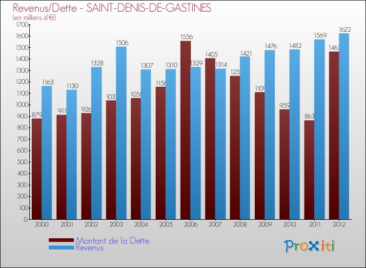 Evolution comparée de la dette et des revenus pour la commune de SAINT-DENIS-DE-GASTINES de 2000 à 2012 Comparaison de la dette et des revenus pour SAINT-DENIS-DE-GASTINES de 2000 à 2012