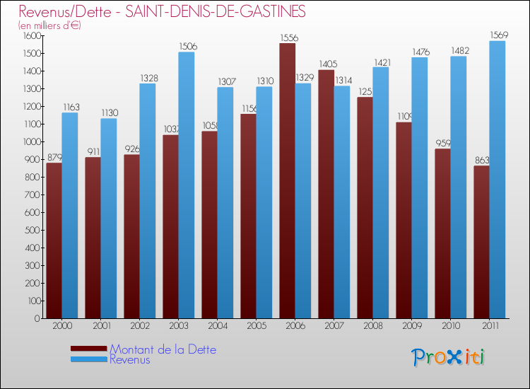 Evolution comparée de la dette et des revenus pour la commune de SAINT-DENIS-DE-GASTINES de 2000 à 2011 Comparaison de la dette et des revenus pour SAINT-DENIS-DE-GASTINES de 2000 à 2011