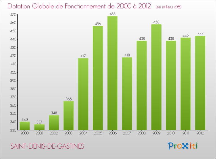 Evolution du montant de la Dotation Globale de Fonctionnement pour la commune de SAINT-DENIS-DE-GASTINES de 2000 à 2012 Evolution du montant de la Dotation Globale de Fonctionnement pour SAINT-DENIS-DE-GASTINES de 2000 à 2012