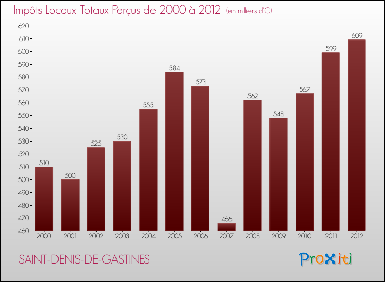 Evolution des Impôts Locaux pour la commune de SAINT-DENIS-DE-GASTINES de 2000 à 2012 Evolution des Impôts Locaux pour SAINT-DENIS-DE-GASTINES de 2000 à 2012