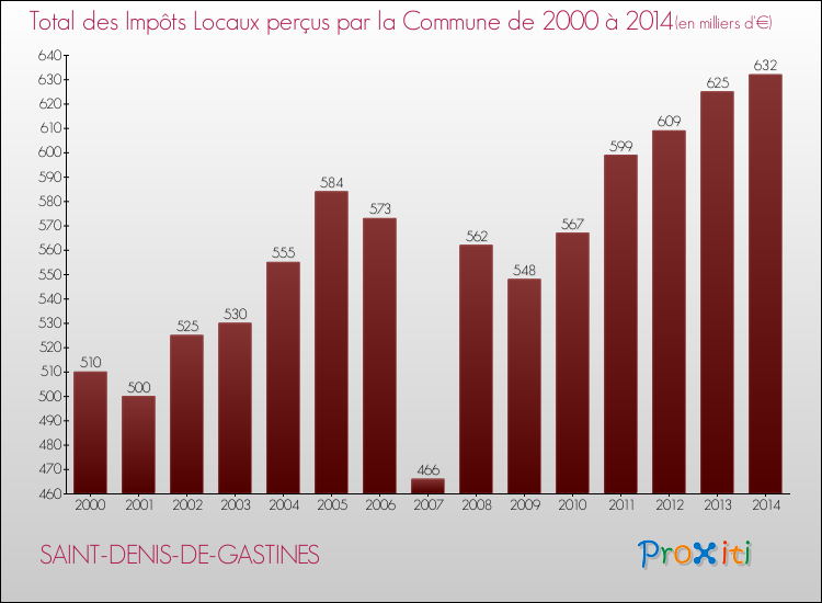 Evolution des Impôts Locaux pour la commune de SAINT-DENIS-DE-GASTINES de 2000 à 2014 Evolution des Impôts Locaux pour SAINT-DENIS-DE-GASTINES de 2000 à 2014