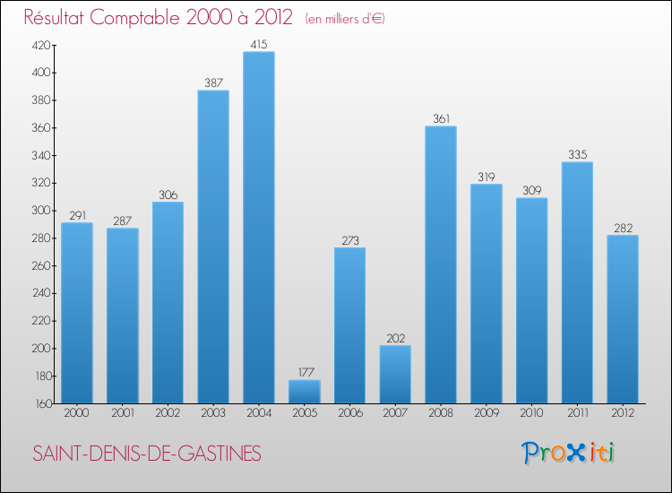 Evolution du résultat comptable pour la commune de SAINT-DENIS-DE-GASTINES de 2000 à 2012 Evolution du résultat comptable pour SAINT-DENIS-DE-GASTINES de 2000 à 2012