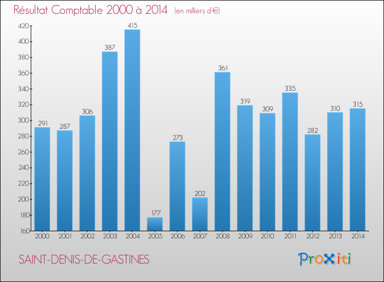 Evolution du résultat comptable pour la commune de SAINT-DENIS-DE-GASTINES de 2000 à 2014 Evolution du résultat comptable pour SAINT-DENIS-DE-GASTINES de 2000 à 2014