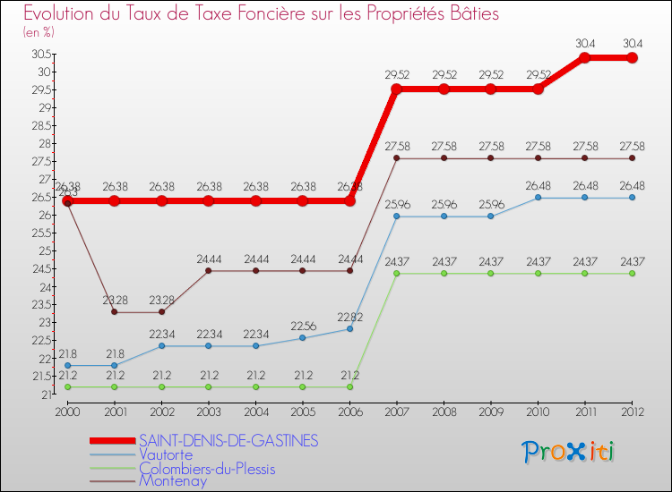 Evolution du taux de la taxe foncière sur le bati pour SAINT-DENIS-DE-GASTINES et les communes proches de 2000 à 2012 Comparaison des taux de taxe foncière sur le bati pour SAINT-DENIS-DE-GASTINES et les communes voisines de 2000 à 2012