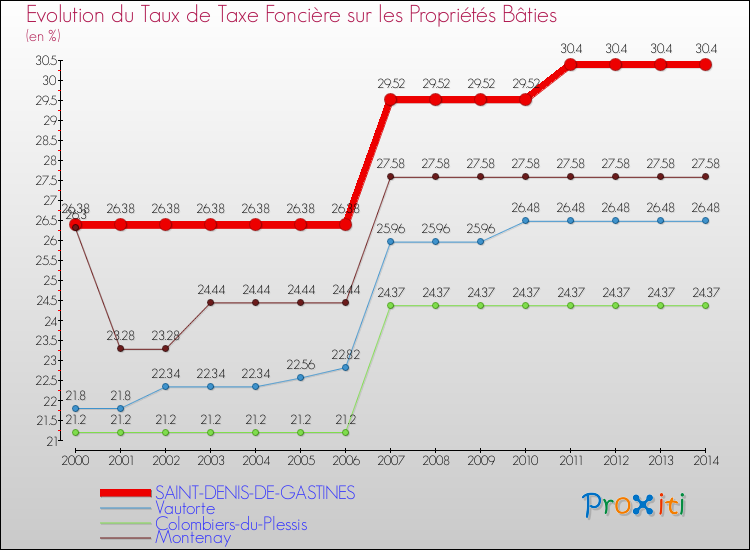 Evolution du taux de la taxe foncière sur le bati pour SAINT-DENIS-DE-GASTINES et les communes proches de 2000 à 2014 Comparaison des taux de taxe foncière sur le bati pour SAINT-DENIS-DE-GASTINES et les communes voisines de 2000 à 2014