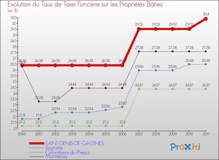 Evolution du taux de la taxe foncière sur le bati pour SAINT-DENIS-DE-GASTINES et les communes proches Comparaison des taux de taxe foncière sur le bati pour SAINT-DENIS-DE-GASTINES et les communes voisines