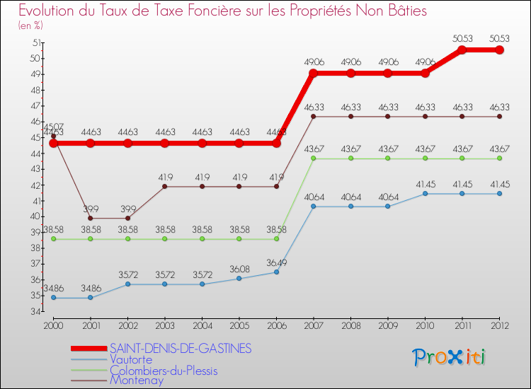 Evolution du taux de la taxe foncière sur les immeubles et terrains non batis pour SAINT-DENIS-DE-GASTINES et les communes proches de 2000 à 2012 Comparaison des taux de la taxe foncière sur les immeubles et terrains non batis pour SAINT-DENIS-DE-GASTINES et les communes voisines de 2000 à 2012