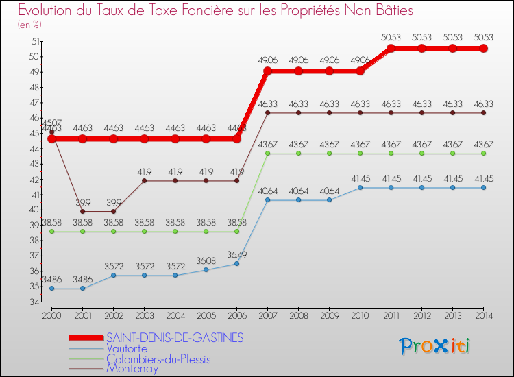 Evolution du taux de la taxe foncière sur les immeubles et terrains non batis pour SAINT-DENIS-DE-GASTINES et les communes proches de 2000 à 2014 Comparaison des taux de la taxe foncière sur les immeubles et terrains non batis pour SAINT-DENIS-DE-GASTINES et les communes voisines de 2000 à 2014