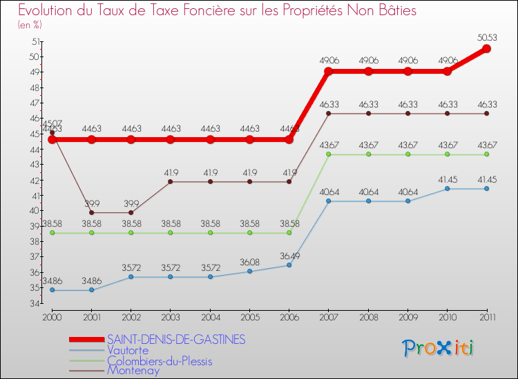 Evolution du taux de la taxe foncière sur les immeubles et terrains non batis pour SAINT-DENIS-DE-GASTINES et les communes proches Comparaison des taux de la taxe foncière sur les immeubles et terrains non batis pour SAINT-DENIS-DE-GASTINES et les communes voisines