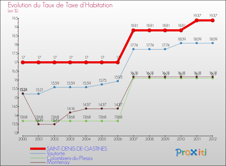Evolution du taux de la taxe d'habitation pour SAINT-DENIS-DE-GASTINES et les communes proches Comparaison des taux de la taxe d'habitation pour SAINT-DENIS-DE-GASTINES et les communes voisines