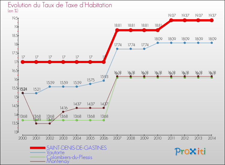 Evolution du taux de la taxe d'habitation pour SAINT-DENIS-DE-GASTINES et les communes proches de 2000 à 2014 Comparaison des taux de la taxe d'habitation pour SAINT-DENIS-DE-GASTINES et les communes voisines de 2000 à 2014