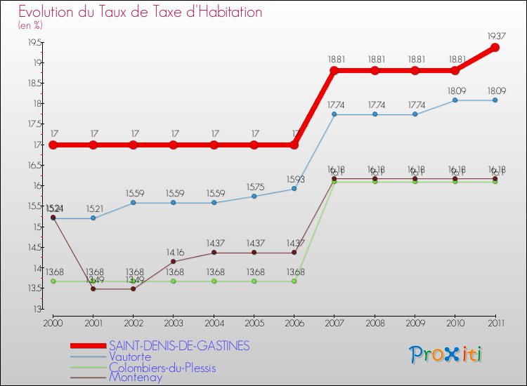 Evolution du taux de la taxe d'habitation pour SAINT-DENIS-DE-GASTINES et les communes proches Comparaison des taux de la taxe d'habitation pour SAINT-DENIS-DE-GASTINES et les communes voisines