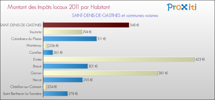 Montant des impôts locaux par Habitant pour SAINT-DENIS-DE-GASTINES et les communes proches Comparaison des impôts locaux par habitant pour SAINT-DENIS-DE-GASTINES et les communes voisines