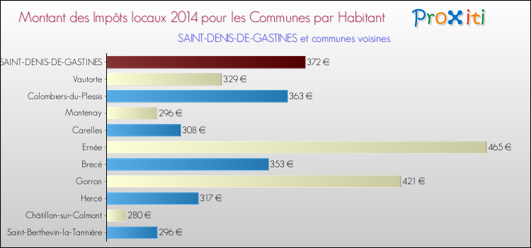 Montant des impôts locaux par Habitant pour SAINT-DENIS-DE-GASTINES et les communes proches en 2014 Comparaison des impôts locaux par habitant pour SAINT-DENIS-DE-GASTINES et les communes voisines en 2014