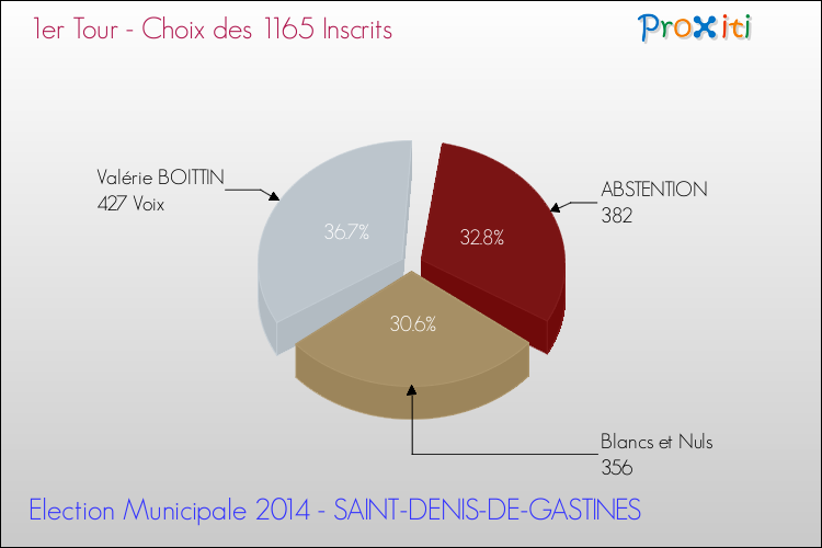 Résultats par rapport aux inscrits au 1er Tour des Elections Municipales 2014 de la commune de SAINT-DENIS-DE-GASTINES Elections Municipales 2014 - Résultats par rapport aux inscrits au 1er Tour pour la commune de SAINT-DENIS-DE-GASTINES
