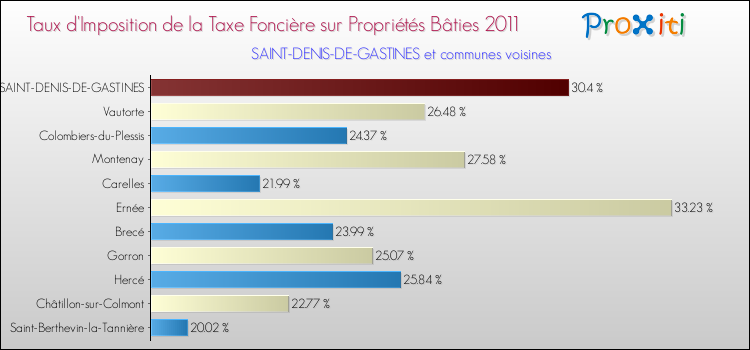 Taux d'imposition de la taxe foncière sur le bati 2011 pour SAINT-DENIS-DE-GASTINES et les communes proches Comparaison des taux d'imposition de la taxe foncière sur le bati 2011 pour SAINT-DENIS-DE-GASTINES et les communes voisines