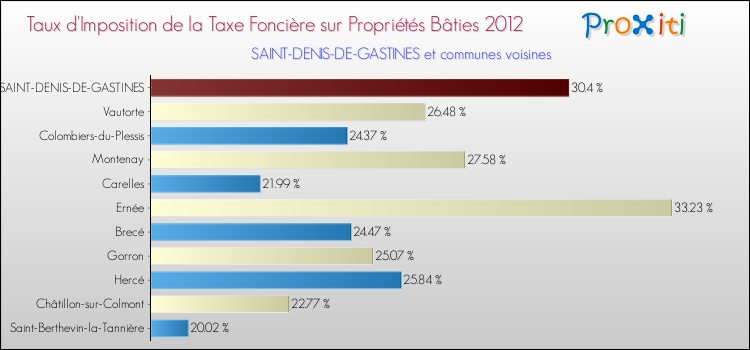 Taux d'imposition de la taxe foncière sur le bati 2012 pour SAINT-DENIS-DE-GASTINES et les communes proches Comparaison des taux d'imposition de la taxe foncière sur le bati 2012 pour SAINT-DENIS-DE-GASTINES et les communes voisines