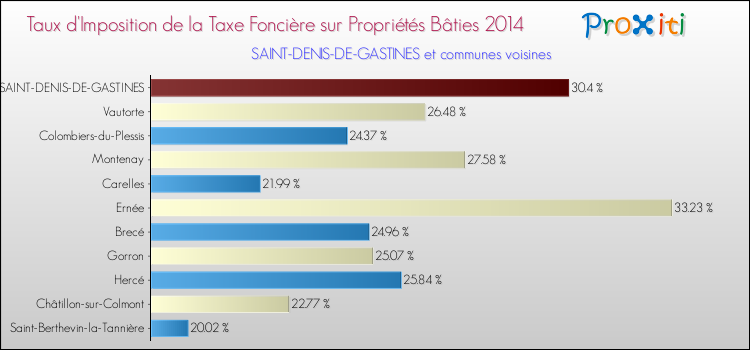 Taux d'imposition de la taxe foncière sur le bati 2014 pour SAINT-DENIS-DE-GASTINES et les communes proches Comparaison des taux d'imposition de la taxe foncière sur le bati 2014 pour SAINT-DENIS-DE-GASTINES et les communes voisines