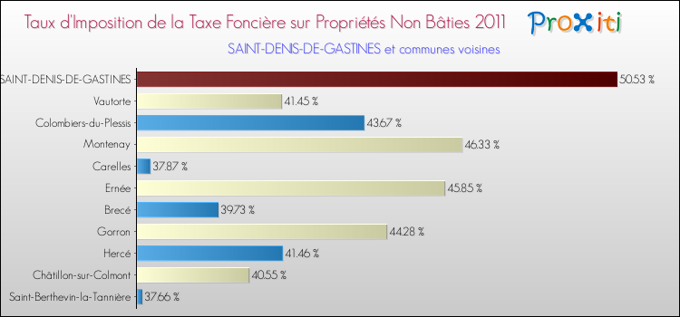 Taux d'imposition de la taxe foncière sur les immeubles et terrains non batis 2011 pour SAINT-DENIS-DE-GASTINES et les communes proches Comparaison des taux d'imposition de la taxe foncière sur les immeubles et terrains non batis 2011 pour SAINT-DENIS-DE-GASTINES et les communes voisines