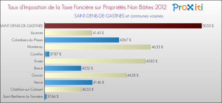 Taux d'imposition de la taxe foncière sur les immeubles et terrains non batis 2012 pour SAINT-DENIS-DE-GASTINES et les communes proches Comparaison des taux d'imposition de la taxe foncière sur les immeubles et terrains non batis 2012 pour SAINT-DENIS-DE-GASTINES et les communes voisines