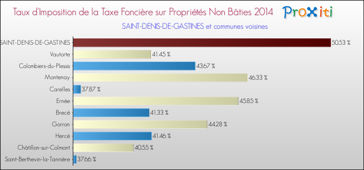 Taux d'imposition de la taxe foncière sur les immeubles et terrains non batis 2014 pour SAINT-DENIS-DE-GASTINES et les communes proches Comparaison des taux d'imposition de la taxe foncière sur les immeubles et terrains non batis 2014 pour SAINT-DENIS-DE-GASTINES et les communes voisines