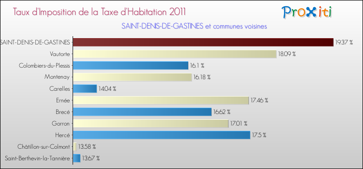 Taux d'imposition de la taxe d'habitation 2011 pour SAINT-DENIS-DE-GASTINES et les communes proches Comparaison des taux d'imposition de la taxe d'habitation 2011 pour SAINT-DENIS-DE-GASTINES et les communes voisines