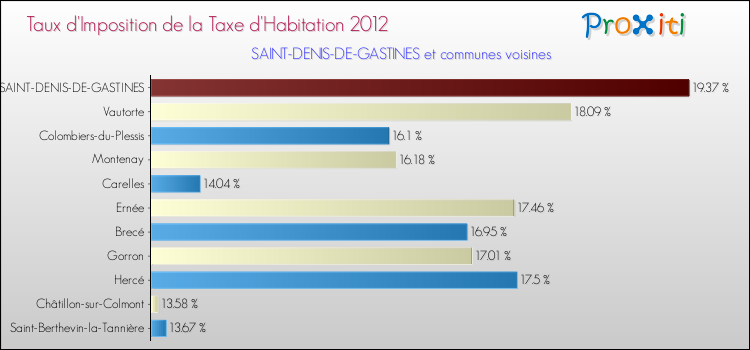 Taux d'imposition de la taxe d'habitation 2012 pour SAINT-DENIS-DE-GASTINES et les communes proches Comparaison des taux d'imposition de la taxe d'habitation 2012 pour SAINT-DENIS-DE-GASTINES et les communes voisines