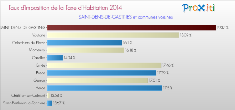 Taux d'imposition de la taxe d'habitation 2014 pour SAINT-DENIS-DE-GASTINES et les communes proches Comparaison des taux d'imposition de la taxe d'habitation 2014 pour SAINT-DENIS-DE-GASTINES et les communes voisines