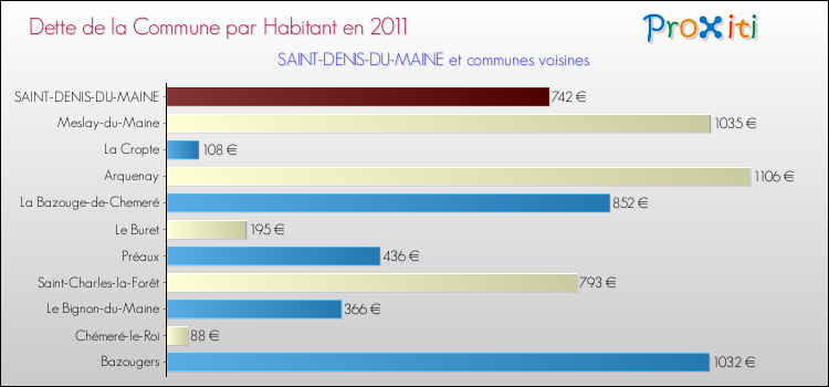 Dette par habitant de la commune en 2011 pour SAINT-DENIS-DU-MAINE et les communes proches Comparaison de la dette par habitant de la commune en 2011 pour SAINT-DENIS-DU-MAINE et les communes voisines