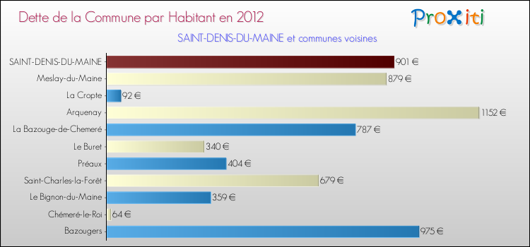 Dette par habitant de la commune en 2012 pour SAINT-DENIS-DU-MAINE et les communes proches Comparaison de la dette par habitant de la commune en 2012 pour SAINT-DENIS-DU-MAINE et les communes voisines