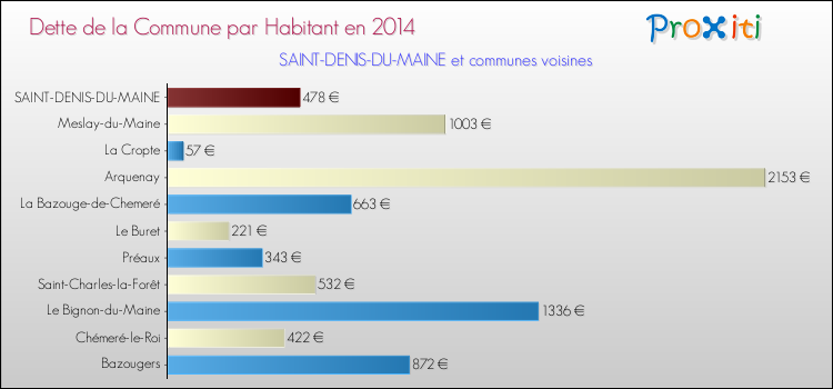 Dette par habitant de la commune en 2014 pour SAINT-DENIS-DU-MAINE et les communes proches Comparaison de la dette par habitant de la commune en 2014 pour SAINT-DENIS-DU-MAINE et les communes voisines