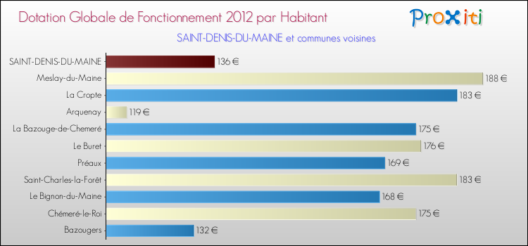 Montant des dotations globales de fonctionnement DGF par Habitant pour SAINT-DENIS-DU-MAINE et les communes proches Comparaison des des dotations globales de fonctionnement DGF par habitant pour SAINT-DENIS-DU-MAINE et les communes voisines