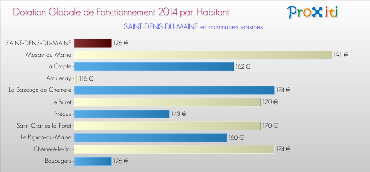 Montant des dotations globales de fonctionnement DGF par Habitant pour SAINT-DENIS-DU-MAINE et les communes proches en 2014. Comparaison des des dotations globales de fonctionnement DGF par habitant pour SAINT-DENIS-DU-MAINE et les communes voisines en 2014.
