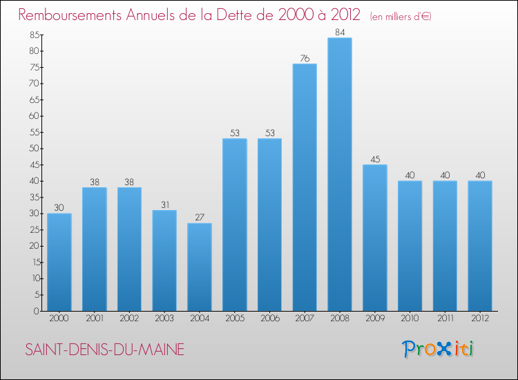 Evolution de l'annuité de la dette pour la commune de SAINT-DENIS-DU-MAINE de 2000 à 2012 Annuités de la dette pour SAINT-DENIS-DU-MAINE de 2000 à 2012