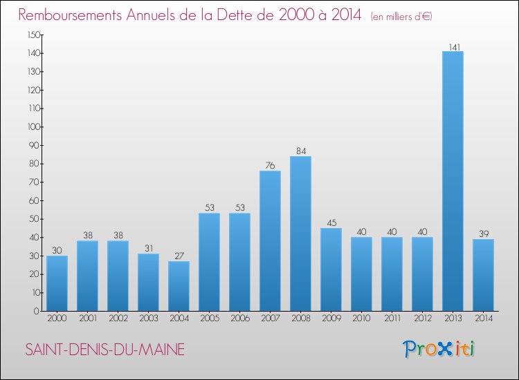 Evolution de l'annuité de la dette pour la commune de SAINT-DENIS-DU-MAINE de 2000 à 2014 Annuités de la dette pour SAINT-DENIS-DU-MAINE de 2000 à 2014