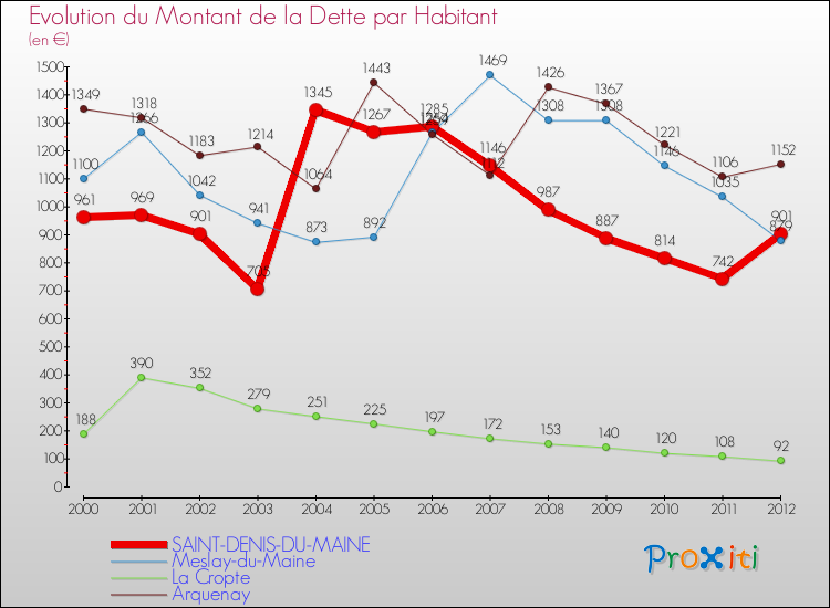 Evolution de la dette par habitant pour la commune de SAINT-DENIS-DU-MAINE et les communes proches de 2000 à 2012 Comparaison de la dette par habitant pour SAINT-DENIS-DU-MAINE et les communes voisines de 2000 à 2012