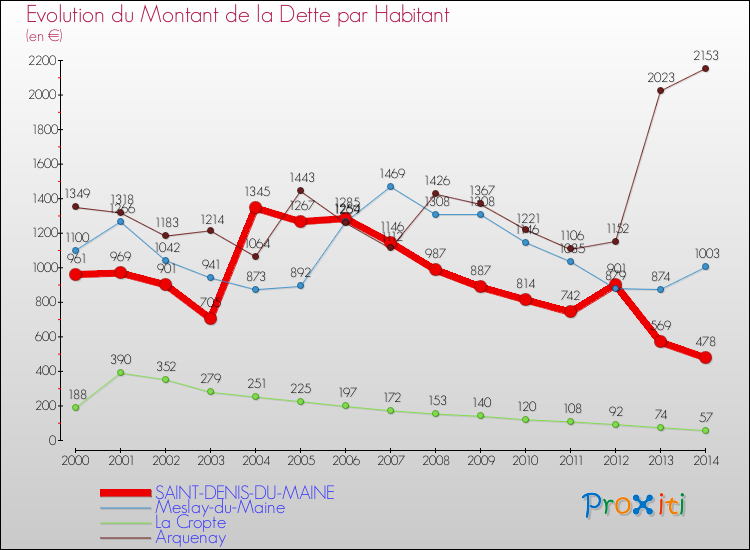 Evolution de la dette par habitant pour la commune de SAINT-DENIS-DU-MAINE et les communes proches de 2000 à 2014 Comparaison de la dette par habitant pour SAINT-DENIS-DU-MAINE et les communes voisines de 2000 à 2014