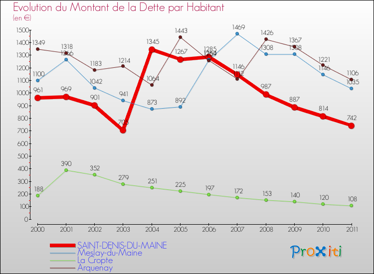 Evolution de la dette par habitant pour la commune de SAINT-DENIS-DU-MAINE et les communes proches Comparaison de la dette par habitant pour SAINT-DENIS-DU-MAINE et les communes voisines
