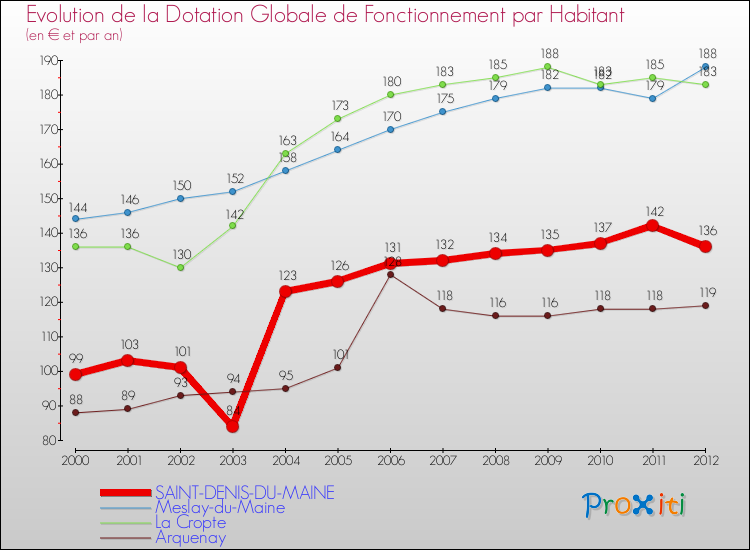 Evolution et montant de la dotation globale de fonctionnement par Habitant pour SAINT-DENIS-DU-MAINE et les communes proches Comparaison des dotations globales de fonctionnement par habitant pour SAINT-DENIS-DU-MAINE et les communes voisines