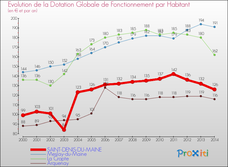 Evolution et montant de la dotation globale de fonctionnement par Habitant pour SAINT-DENIS-DU-MAINE et les communes proches de 2000 à 2014. Comparaison des dotations globales de fonctionnement par habitant pour SAINT-DENIS-DU-MAINE et les communes voisines de 2000 à 2014.