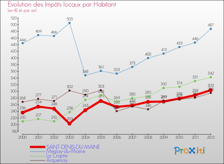 Evolution et montant des impôts locaux par Habitant pour SAINT-DENIS-DU-MAINE et les communes proches Comparaison des impôts locaux par habitant pour SAINT-DENIS-DU-MAINE et les communes voisines