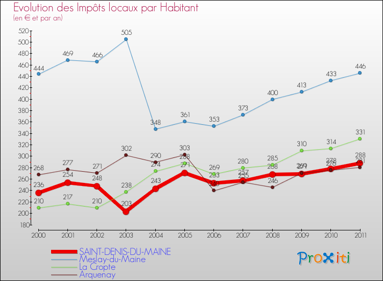 Evolution et montant des impôts locaux par Habitant pour SAINT-DENIS-DU-MAINE et les communes proches Comparaison des impôts locaux par habitant pour SAINT-DENIS-DU-MAINE et les communes voisines