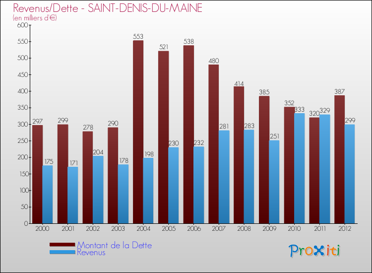 Evolution comparée de la dette et des revenus pour la commune de SAINT-DENIS-DU-MAINE de 2000 à 2012 Comparaison de la dette et des revenus pour SAINT-DENIS-DU-MAINE de 2000 à 2012