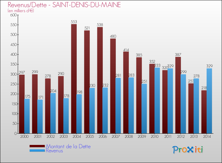 Evolution comparée de la dette et des revenus pour la commune de SAINT-DENIS-DU-MAINE de 2000 à 2014 Comparaison de la dette et des revenus pour SAINT-DENIS-DU-MAINE de 2000 à 2014