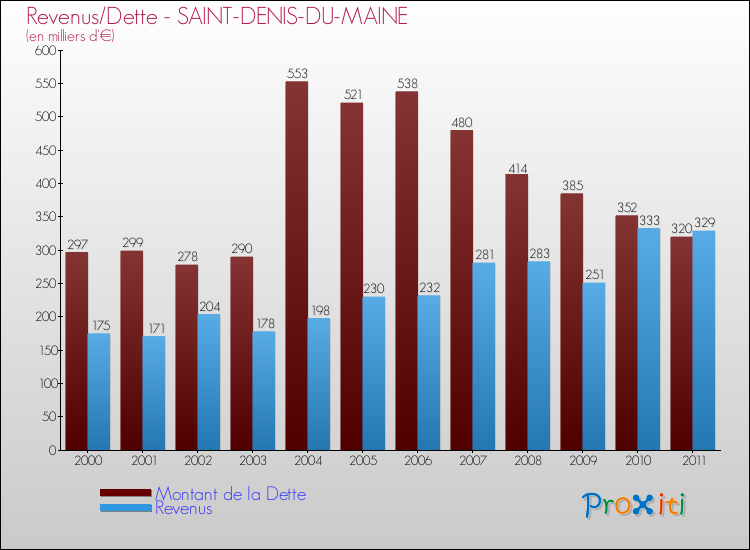 Evolution comparée de la dette et des revenus pour la commune de SAINT-DENIS-DU-MAINE de 2000 à 2011 Comparaison de la dette et des revenus pour SAINT-DENIS-DU-MAINE de 2000 à 2011