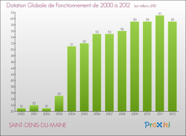 Evolution du montant de la Dotation Globale de Fonctionnement pour la commune de SAINT-DENIS-DU-MAINE de 2000 à 2012 Evolution du montant de la Dotation Globale de Fonctionnement pour SAINT-DENIS-DU-MAINE de 2000 à 2012