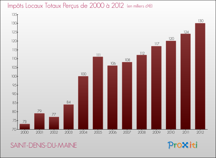 Evolution des Impôts Locaux pour la commune de SAINT-DENIS-DU-MAINE de 2000 à 2012 Evolution des Impôts Locaux pour SAINT-DENIS-DU-MAINE de 2000 à 2012